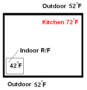 Indoor Refrigerator in mild weather