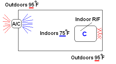 Indoor Fridge & Window A/C